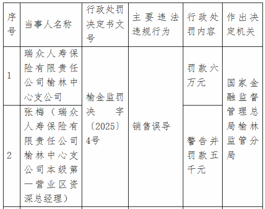 线上炒股配资开户平台 瑞众保险榆林中心支公司违规被罚 存在销售误导行为