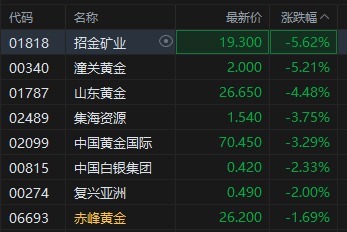 炒股配资指数平台 港股黄金股普跌，分析师称一旦宏观经济和地缘政治条件更加有利，金价将再次闪耀